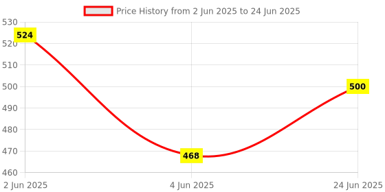 flipkart.com xsaw Protective Set for Cycling Skateboard Skating Scooter Age 7 to 15 Year Black(M) Skating Guard Combo xsaw Price History Graph from 2 Jun 2025 to 24 Jun 2025