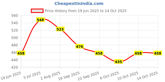 flipkart.com xsaw #Protective Set for Cycling Skateboard Skating Scooter Age 7 to 15 Year// (M) Skating Guard Combo xsaw Price History Graph from 19 Jun 2025 to 14 Oct 2025
