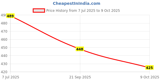 flipkart.com xsaw Protective Set for Cycling Skateboard Skating Scooter Age 7 to 15 Year// (M) Skating Guard Combo xsaw Price History Graph from 7 Jul 2025 to 9 Oct 2025