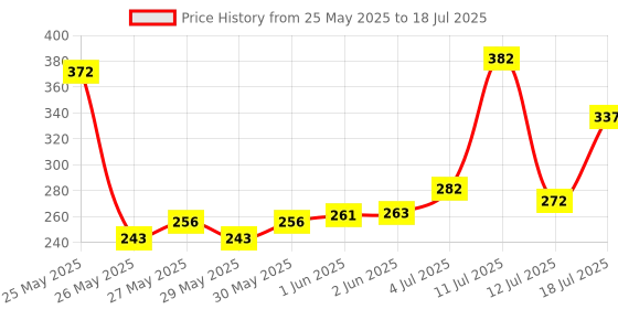 flipkart.com victory Protective Set for Cycling ,Skateboard ,Skating Scooter Age 7to15 Year (Medium) Skating Guard Combo victory Price History Graph from 25 May 2025 to 12 Jul 2025