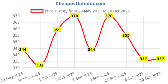 flipkart.com prikli Protective Set for Cycling Skateboard Skating Scooter Age 7to15 Year Skating Kit Skating Guard Combo prikli Price History Graph from 29 May 2025 to 10 Oct 2025
