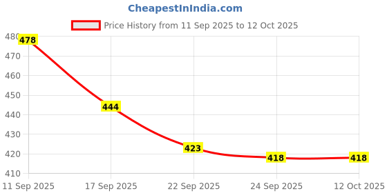 flipkart.com fena Protective Set for Cycling ,Skateboard ,Skating Scooter Age 7to15 Year_79 Cycling Kit fena Price History Graph from 11 Sep 2025 to 12 Oct 2025