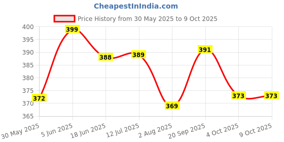 flipkart.com prikli Protective Set for Cycling Skateboard Skating Set Age 6-10 yrs small size Skating Kit prikli Price History Graph from 30 May 2025 to 9 Oct 2025