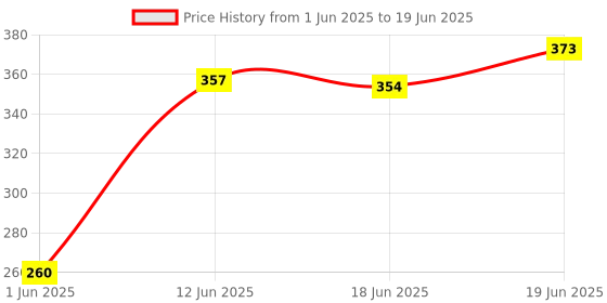 flipkart.com prikli Protective Set for Cycling Skateboard Skating Set Age 7 to 14 Year Skating Kit prikli Price History Graph from 1 Jun 2025 to 19 Jun 2025