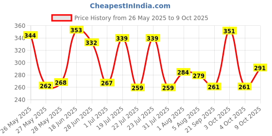 flipkart.com victory Protective Set for Skateboard ,Skating Scooter ,Cycling Age 3 to 7 Year Small Skating Kit victory Price History Graph from 26 May 2025 to 9 Oct 2025