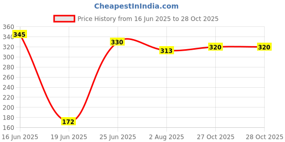 flipkart.com rakso Protective set for the safety of kids Skating Kit ALL BLACK -SMALL Skating Kit rakso Price History Graph from 16 Jun 2025 to 28 Oct 2025