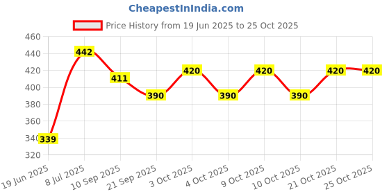 flipkart.com canscorp Protective set for the safety of kidS@@1 Cycling Kit canscorp Price History Graph from 19 Jun 2025 to 25 Oct 2025