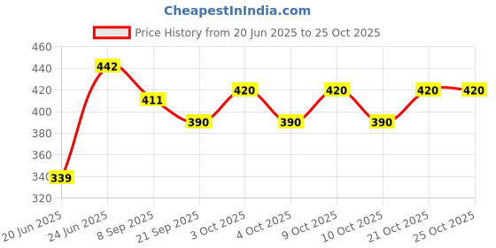 flipkart.com canscorp Protective set for the safety of kidS@@1 Cycling Kit canscorp Price History Graph from 20 Jun 2025 to 25 Oct 2025