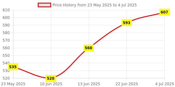 flipkart.com arrowmax PROTECTIVE SET HELMET ELBOW KNEE PALM GUARD KIT FOR KIDS SAFETY GUARD COMBO Skating Guard Combo arrowmax Price History Graph from 23 May 2025 to 4 Jul 2025