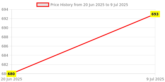 flipkart.com jj jonex Protective Set of 4 in 1 and Cycling Skating Guard Combo (Blue/Black FOR AGE 8-11/Size Medium) (MYC) Skating Kit jj jonex Price History Graph from 20 Jun 2025 to 9 Jul 2025