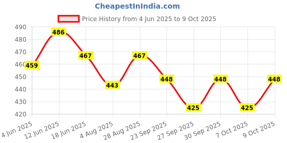 flipkart.com xron Protective Set Skating and Cycling For 14 To 22 Yr Old Skating Guard Combo xron Price History Graph from 4 Jun 2025 to 9 Oct 2025