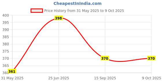 flipkart.com minesfit Protective Set Skating and Cycling For 14 To 22 Yr Old Skating Guard Combo minesfit Price History Graph from 31 May 2025 to 9 Oct 2025