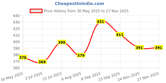 flipkart.com minesfit Protective Set Skating and Cycling For 14 To 22 Yr Old Skating Guard Skating Guard Combo minesfit Price History Graph from 30 May 2025 to 24 Nov 2025