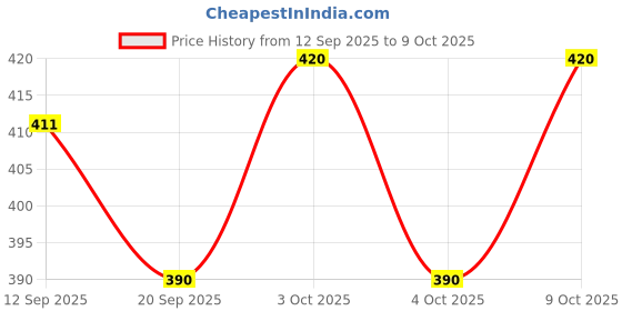 flipkart.com saipro Protective Set Skating and Cycling For 15 To 21 Yr Old Cycling Kit saipro Price History Graph from 12 Sep 2025 to 9 Oct 2025