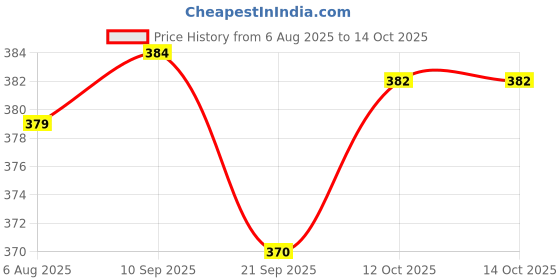 flipkart.com minesfit Protective Set Skating and Cycling For 7 To 13 Yr Old Skating Guard Combo minesfit Price History Graph from 6 Aug 2025 to 13 Oct 2025
