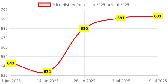 flipkart.com jj jonex Protective Set Skating and Cycling for Age 8 to 11 Years ( MYC) Skating Kit jj jonex Price History Graph from 1 Jun 2025 to 9 Jul 2025