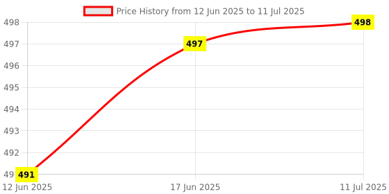 flipkart.com xron PROTECTIVE SET SKATING AND CYCLING Skating Guard Combo xron Price History Graph from 12 Jun 2025 to 11 Jul 2025