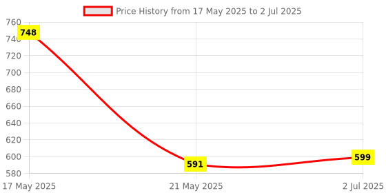 flipkart.com speedfox Protective Set (small size) Suitable for Age Group Upto 6 Years Old Skating Kit Skating Kit speedfox Price History Graph from 17 May 2025 to 2 Jul 2025