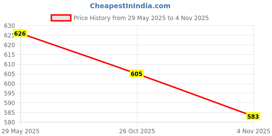 flipkart.com speedfox Protective Set (small size) Suitable for Age Group Upto 6 Years Old Skating Kit Skating Kit speedfox Price History Graph from 29 May 2025 to 4 Nov 2025