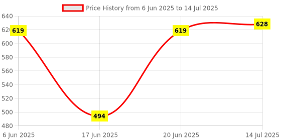 flipkart.com speedfox Protective Set (small size) Suitable for Age Group Upto 6 Years Old Skating Kit Skating Kit speedfox Price History Graph from 6 Jun 2025 to 14 Jul 2025