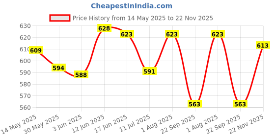 flipkart.com styrkr Protective Skating / Cycling Guard Kit | Multi Sport Gear for Kids 16# Cycling Kit styrkr Price History Graph from 14 May 2025 to 22 Nov 2025