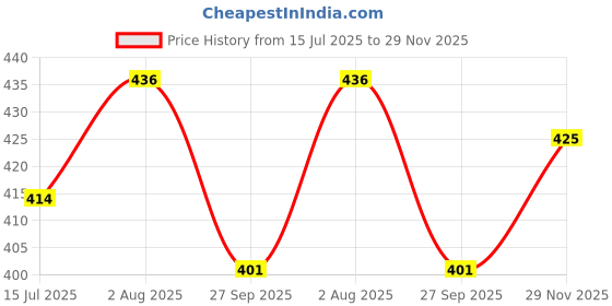flipkart.com styrkr Protective Skating / Cycling Guard Kit | Multi Sport Gear for Kids 23# Skating Guard Combo styrkr Price History Graph from 15 Jul 2025 to 29 Nov 2025