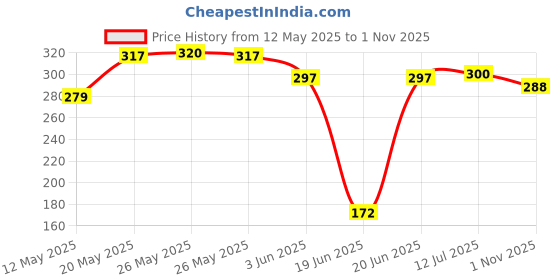 flipkart.com l'avenir Protective Skating / Cycling Guard Kit | Multi Sport Gear for Kids / Teens - LARGE (12-16yrs) | Head + Elbow + Knee + Hand Guards Skating Kit l'avenir Price History Graph from 12 May 2025 to 1 Nov 2025