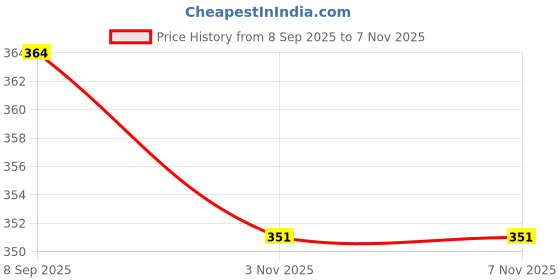 flipkart.com gawin Protective Skating / Cycling Guard Kit | Multi Sport Gear for Kids / Teens - MEDIUM (11-13 yrs) | Head + Elbow + Knee + Hand Guards Skating Kit gawin Price History Graph from 8 Sep 2025 to 6 Nov 2025