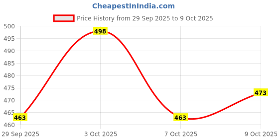 flipkart.com liffo Protective Skating Guard Kit for Kids Skating, Cycling, Running for,Boys,Girls Skating Guard Combo liffo Price History Graph from 29 Sep 2025 to 9 Oct 2025