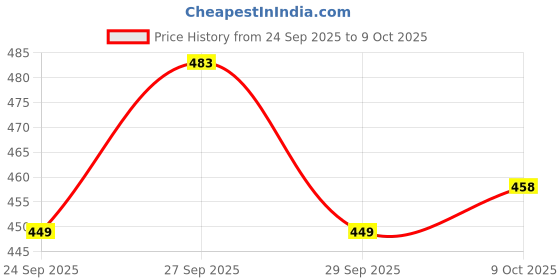flipkart.com liffo Protective Skating Guard Kit for Kids,Boys,Girls (Medium) Skating Guard Combo liffo Price History Graph from 24 Sep 2025 to 9 Oct 2025