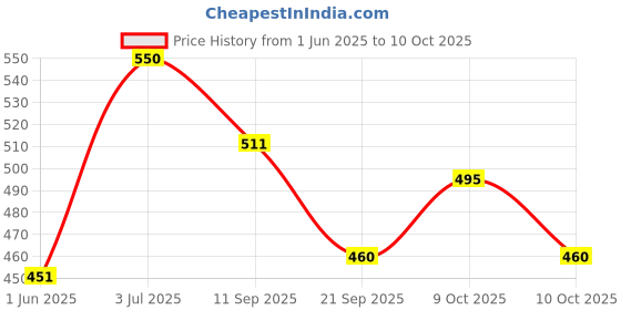 flipkart.com liffo Protective Skating Guard Kit for Kids,Boys,Girls (Small) Skating Guard Combo liffo Price History Graph from 1 Jun 2025 to 9 Oct 2025