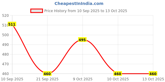 flipkart.com liffo Protective Skating Guard Kit for Kids,Boys,Girls (Small) Skating Guard Combo liffo Price History Graph from 10 Sep 2025 to 13 Oct 2025