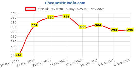 flipkart.com wintex Protective Skating Guard Kit | Helmet, Elbow Guards, Knee caps, Hand Gloves Skating Kit wintex Price History Graph from 15 May 2025 to 7 Nov 2025