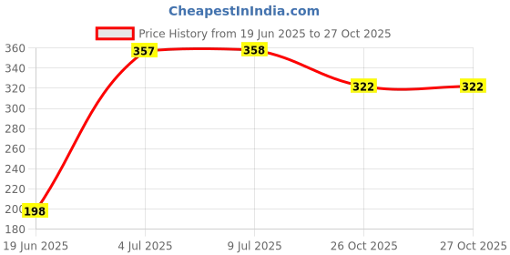 flipkart.com hk sports Protective Skating Guard Kit | Helmet, Elbow Guards, Knee caps, Hand Gloves Skating Kit hk sports Price History Graph from 19 Jun 2025 to 27 Oct 2025
