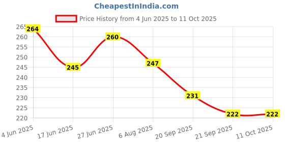 flipkart.com rakso Protective Skating Guard Set (Black) 8 To 12 Years Skating Guard Combo rakso Price History Graph from 4 Jun 2025 to 10 Oct 2025