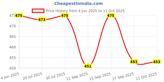 flipkart.com prikli Protective Skating Guard Set black m size 3-10 Years Skating Guard Combo Skating Guard Combo prikli Price History Graph from 4 Jun 2025 to 10 Oct 2025