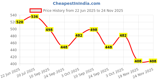 flipkart.com rioff Protective Skating Guard Set (Red) (Medium) 8 To 12 Years Skating Guard Combo rioff Price History Graph from 22 Jun 2025 to 24 Nov 2025