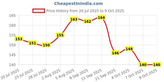 flipkart.com ozxi Protector for Furniture Table Corner Guards for Sharp Edges Silicon Corner ozxi Price History Graph from 20 Jul 2025 to 7 Oct 2025