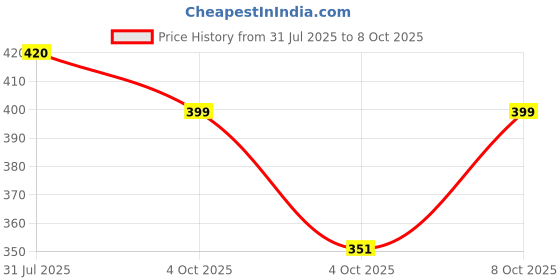 flipkart.com protectorwala Car Key Cover protectorwala Price History Graph from 31 Jul 2025 to 8 Oct 2025