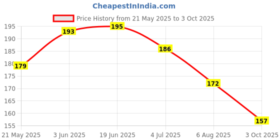 flipkart.com Protectt Back Screen Guard for iPhone 16 Price History Graph from 21 May 2025 to 3 Oct 2025