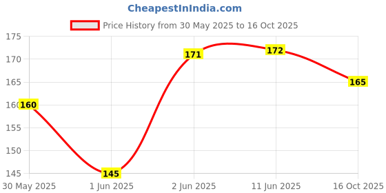 flipkart.com Protectt Back Tempered Glass for iPhone 15 Price History Graph from 30 May 2025 to 16 Oct 2025