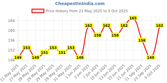 flipkart.com Protectt Back Tempered Glass for iPhone 16 Anti Fingerprint Edge to Edge Price History Graph from 21 May 2025 to 5 Oct 2025