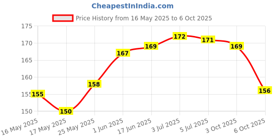 flipkart.com Protectt Back Tempered Glass for iPhone 16 Plus Anti Fingerprint Edge to Edge, iPhone 16 Plus Price History Graph from 16 May 2025 to 6 Oct 2025