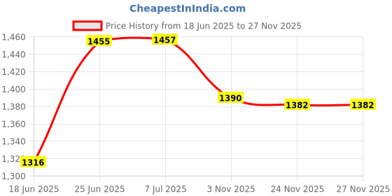flipkart.com protein 2 L, 5 L Pressure Cooker protein Price History Graph from 18 Jun 2025 to 26 Nov 2025