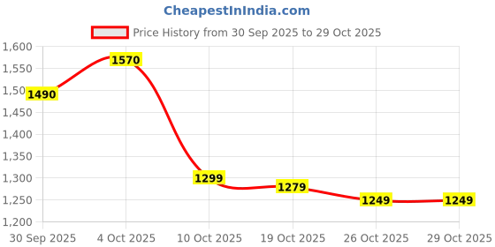 flipkart.com herbalife PROTEIN 400G PPP UNFLAVOR Powder herbalife Price History Graph from 30 Sep 2025 to 29 Oct 2025