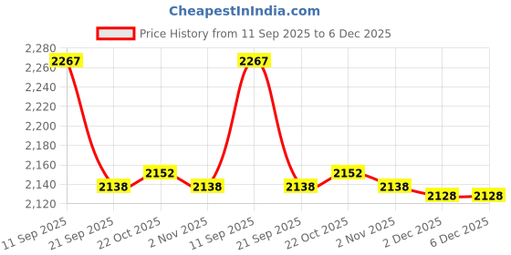 flipkart.com protein 5 L, 7.5 L Pressure Cooker protein Price History Graph from 11 Sep 2025 to 6 Dec 2025