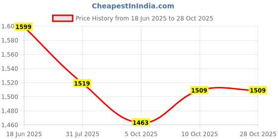 flipkart.com oziva Protein & Herbs for Men | Muscle Building | No Added Sugar |Recovery and Stamina Whey Protein oziva Price History Graph from 18 Jun 2025 to 27 Oct 2025
