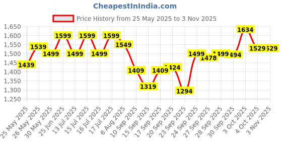 flipkart.com oziva Protein & Herbs for Women |Manage Weight & Metabolism| Reduce Body Fat |No Sugar Whey Protein oziva Price History Graph from 25 May 2025 to 2 Nov 2025