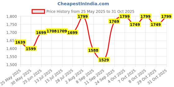 flipkart.com oziva Protein & Herbs Women Weight loss Combo with Apple Cider Vinegar Fizzy Pack of 1 Whey Protein oziva Price History Graph from 25 May 2025 to 31 Oct 2025