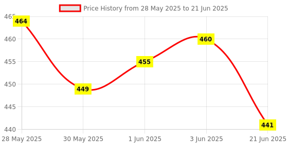 flipkart.com adilaid Protein Block Pet Health Supplements adilaid Price History Graph from 28 May 2025 to 21 Jun 2025